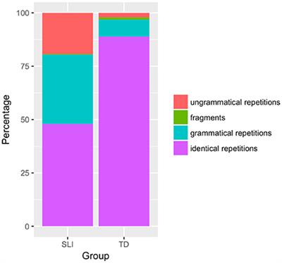 A Sentence Repetition Task for Catalan-Speaking Typically-Developing Children and Children with Specific Language Impairment